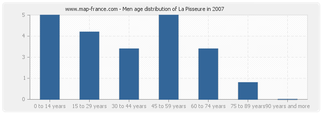 Men age distribution of La Pisseure in 2007